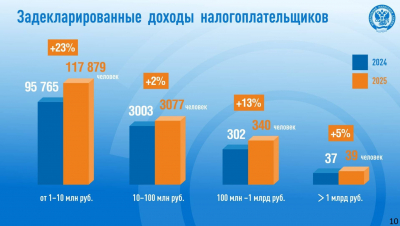 В Татарстане 39 человек задекларировали более 1 млрд рублей доходов в 2025 году