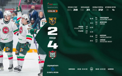 &laquo;Ак Барс&raquo; на выезде победил &laquo;Сочи&raquo; со счетом 2:4