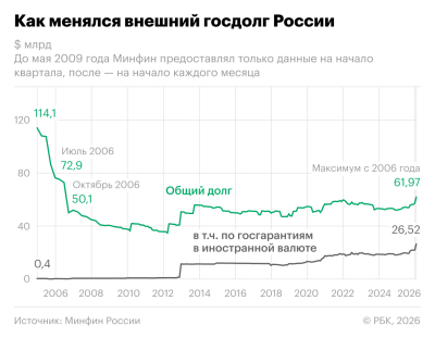 Внешний госдолг России стал рекордным с 2006 года. Инфографика